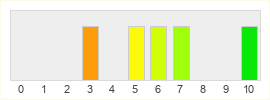 Répartition des notes de Reehborn