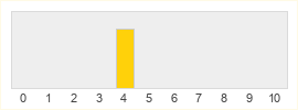 Répartition des notes de Lineage Eternal Life