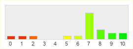 Répartition des notes de Until Dark