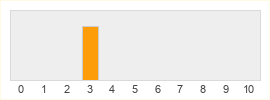 Répartition des notes de Fashion Street