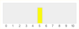 Répartition des notes de ReCore