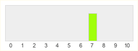 Répartition des notes de Wave Break