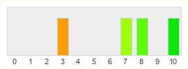 Répartition des notes de Project DT