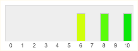 Répartition des notes de Arkham Horror: Mother's Embrace