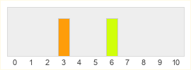 Répartition des notes de Almighty: Kill Your Gods