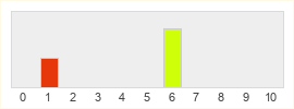 Répartition des notes de Interview With the Vampire