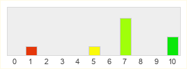 Répartition des notes de Star Wars Eclipse