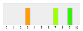 Répartition des notes de Warlander