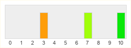 Répartition des notes de Loki