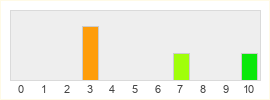 Répartition des notes de Project Q