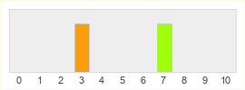 Répartition des notes de NBA 2K23