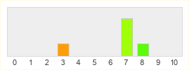 Répartition des notes de Abyss World