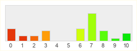 Répartition des notes de The Quinfall