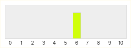 Répartition des notes de Wanted: Dead