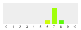 Répartition des notes de Project Fantasy