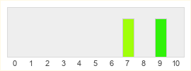 Répartition des notes de The Plucky Squire