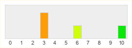 Répartition des notes de Meta Quest 3