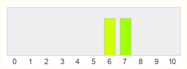 Répartition des notes de Star Wars Outlaws