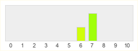 Répartition des notes de Undead Inc