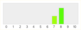 Répartition des notes de Legacy of the Crown