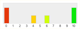 Répartition des notes de Fellowship