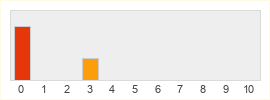 Répartition des notes de Dustborn