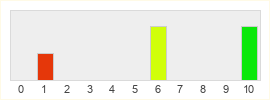 Répartition des notes de Borderlands 4