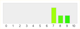 Répartition des notes de Band of Crusaders