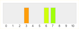 Répartition des notes de Journey of Monarch