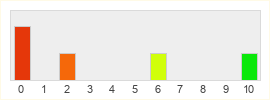 Répartition des notes de Red Dead Redemption