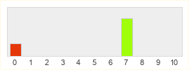 Répartition des notes de Super Mario Party Jamboree