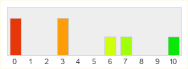 Répartition des notes de Final Fantasy XIV Mobile