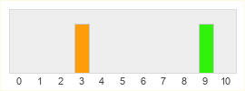 Répartition des notes de Project Century