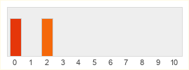 Répartition des notes de Crystal of Atlan