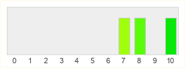 Répartition des notes de Tides of Annihilation