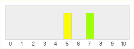 Répartition des notes de Immortal Pillars