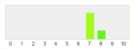 Répartition des notes de Frosthaven